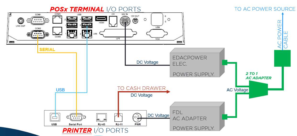 POS Printer and Cash Drawer Connections